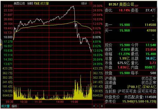 美图巨震相当于4个跌停：先教姑娘们P图 后教男人们炒股