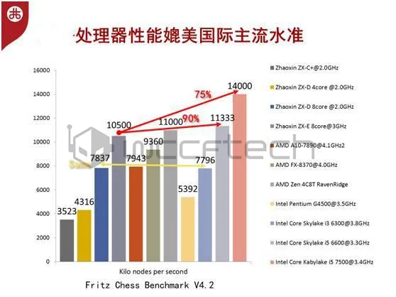 中国芯拒绝玻璃心！国产CPU真让Intel吓到了...