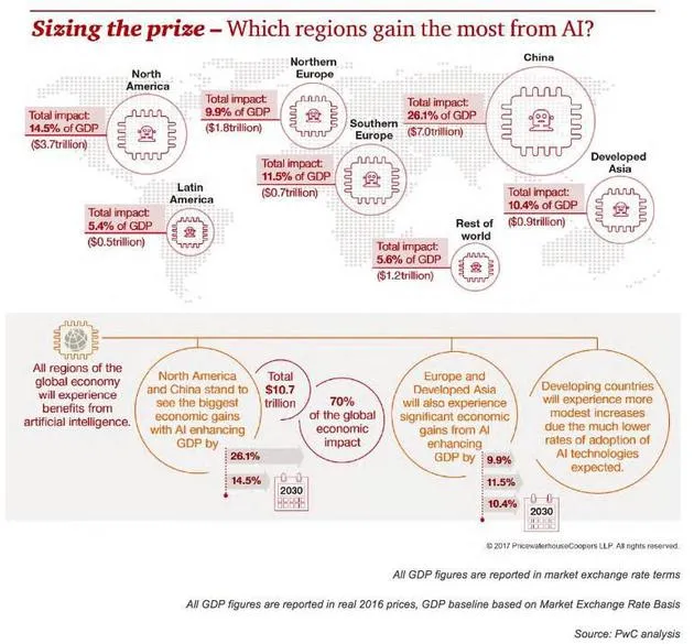 普华永道：人工智能将帮助全球GDP大幅增长14%