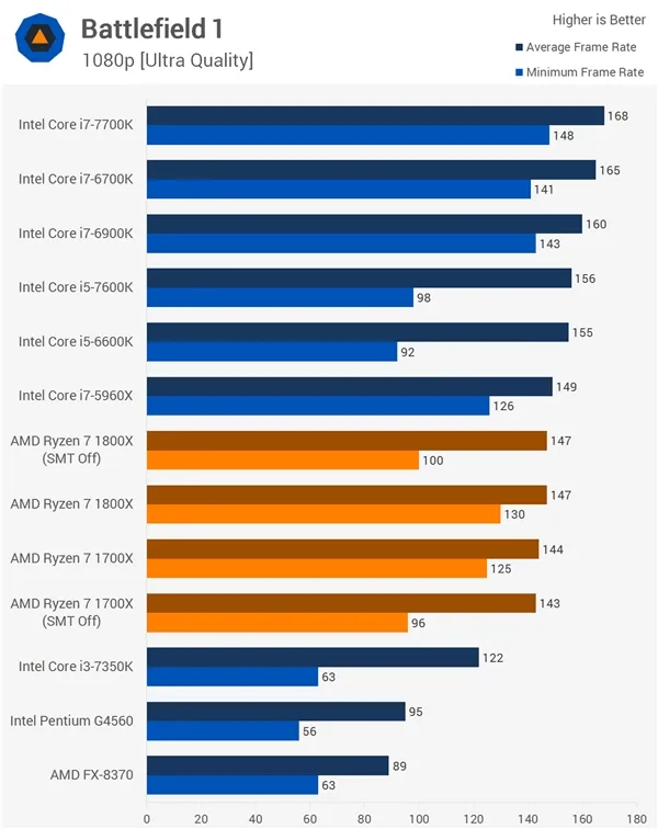 16款游戏Ryzen大战Intel！AMD回应结果：SMT没翻车