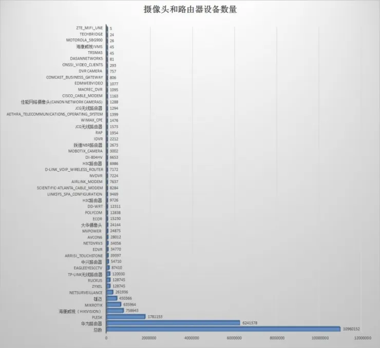 美东部网站宕机后续：1100万路由器和摄像头仍在公网“裸奔”