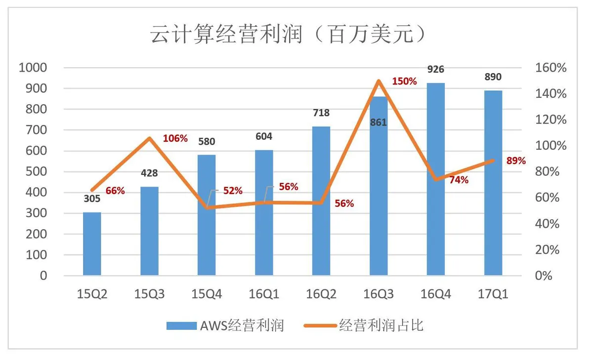 “烧钱”就能成为亚马逊？从泼皮胯下钻过的未必都是韩信