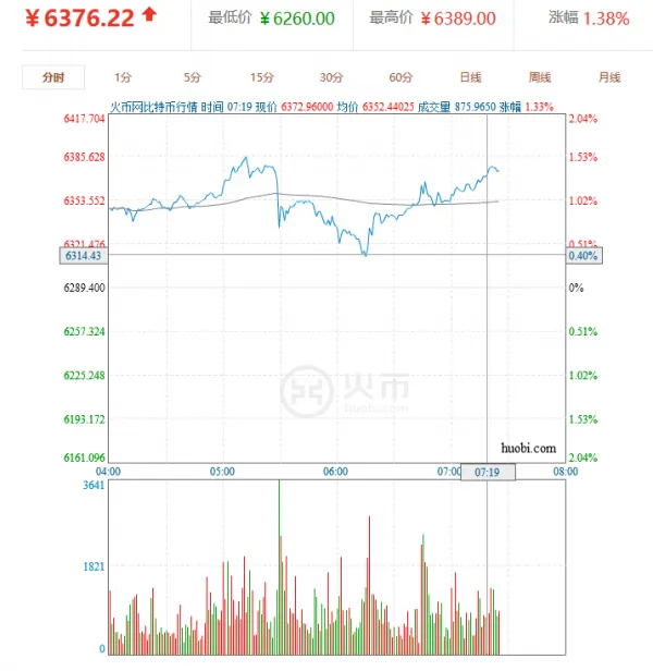 比特币价格大幅回调 全年涨180%秒杀全球楼市涨幅