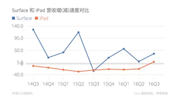 Surface这季度卖得特别好，靠的依然是企业服务市场