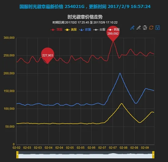 时光徽章兑换战网点数美服已上线 但这次我们或许并不希望实现同步