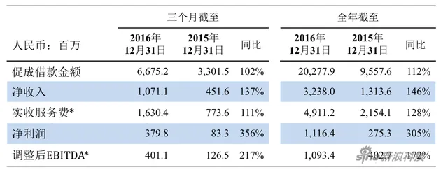 宜人贷财报解读:坏账率持续攀升 D类借款用户比例近九成