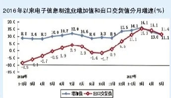 1-5月我国电子信息制造业增加值同比增长13.7%