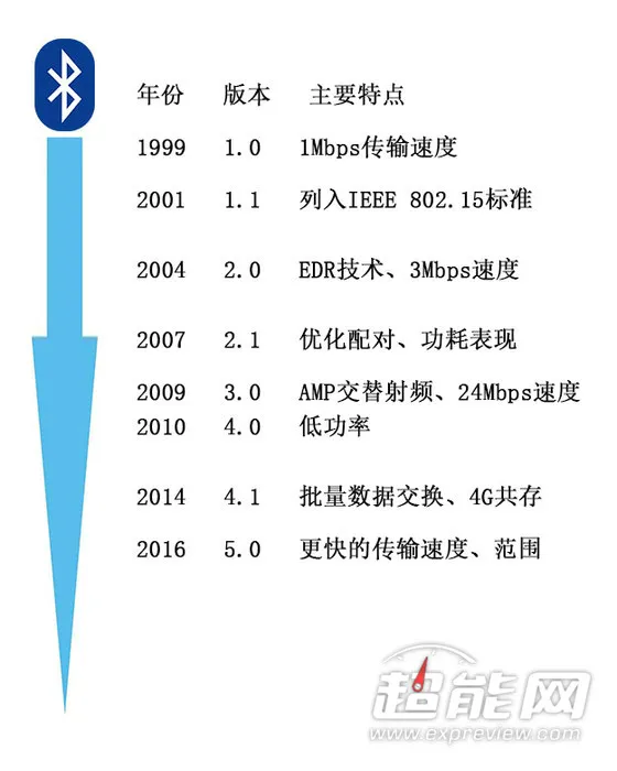 超能课堂(52)：蓝牙不是蓝色的牙齿，那是什么？