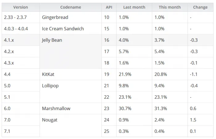 Android三月版本分布图出炉：7.0环比增加133%