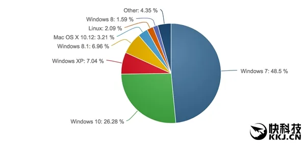 全球一半OS用户力挺Win7：Win10份额想超越仍艰难