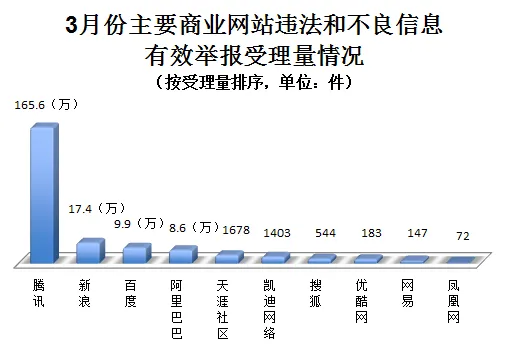 3月份全国网络举报部门受理有效举报300.1万件