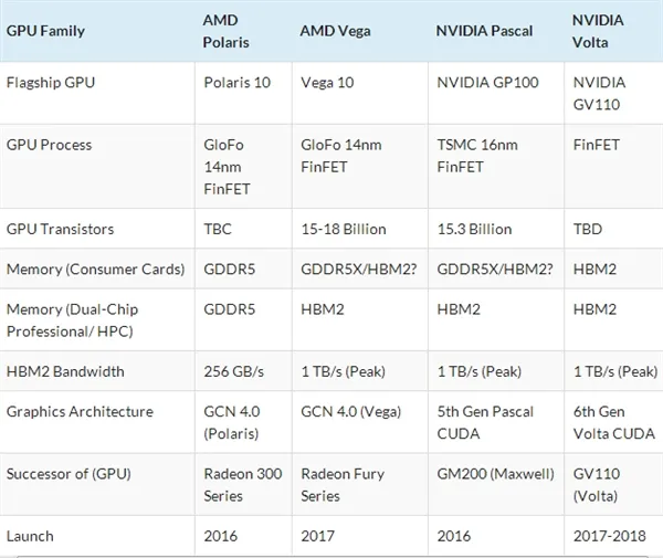 NVIDIA下代“伏特”首曝 采用全新架构设计