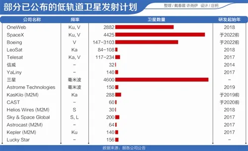 互联网“太空竞赛”：中国版One Web加码低轨卫星