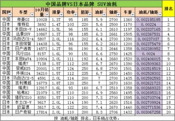 日系车真比国产车省油？看完颠覆认知