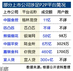 网贷平台业绩分化严重：有的忙上市有的遭股东剥离