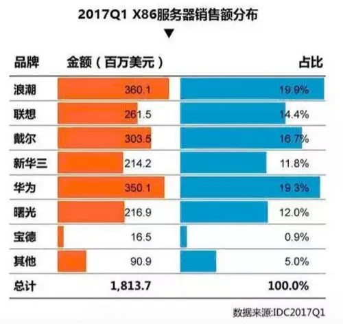 联想服务器跌得太惨，已被浪潮、华为实力赶超