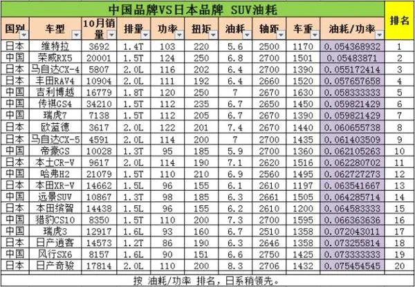 日系车真比国产车省油？看完颠覆认知