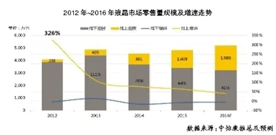 彩电业线上市场高增长转为新平衡