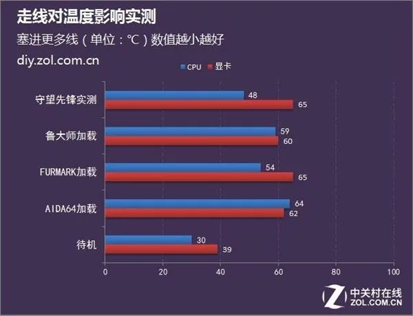 机箱走线会影响散热？正反方直播看打谁脸