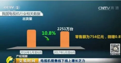 卖一台亏一台!电视市场遭遇10年未有寒冬