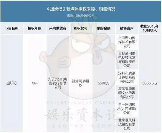 《战狼2》票房破48亿：新媒体版权遭疯抢