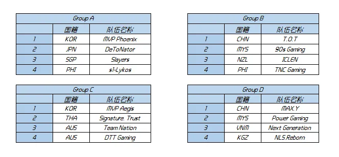 WESG亚太区总决赛分组信息公布 10日首尔开战