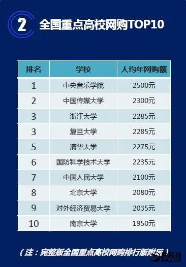 淘宝公布“中国大学网购排行” 中央音乐学院逆天了