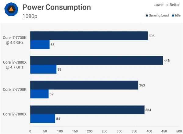 4核、6核Intel i7处理器打游戏对比：结果居然是这样