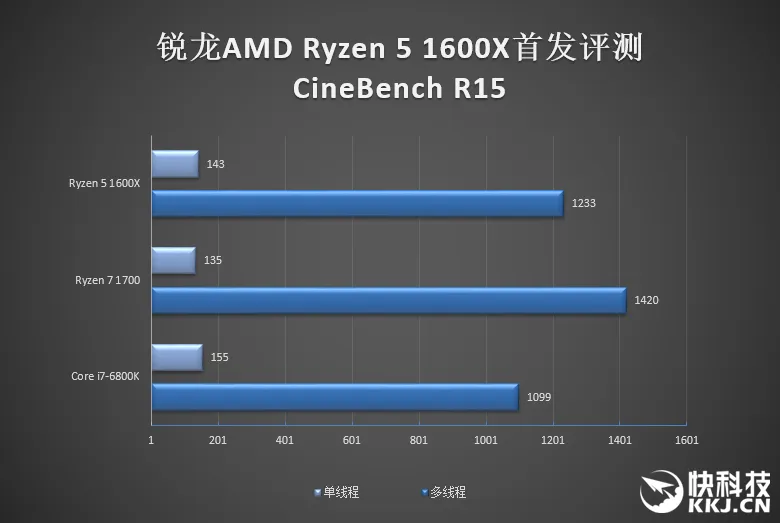 1999元6核完胜3399元6核！AMD锐龙5 1600X首发评测