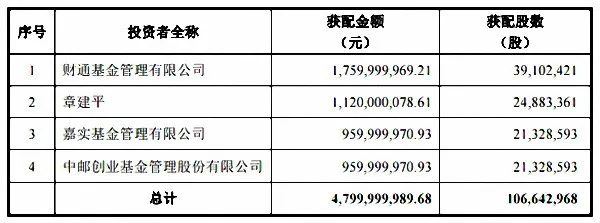 基金牛散都成韭菜！乐视网48亿定增下月解禁 已浮亏15亿