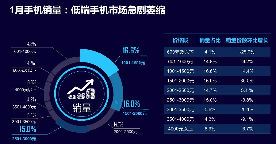 迪信通发1月份手机线下零售报告 OV销量下滑明显