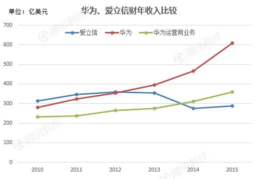 卫翰思治下的爱立信：被华为全面超越 近一年股价跌40%