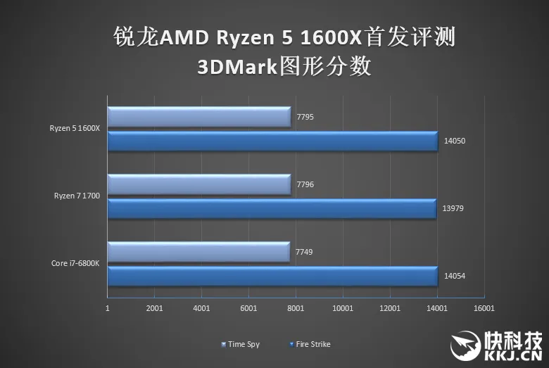 1999元6核完胜3399元6核！AMD锐龙5 1600X首发评测