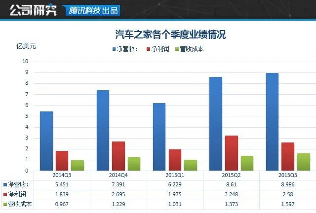 汽车之家研报：媒体到电商 盈利模式仍在摸索