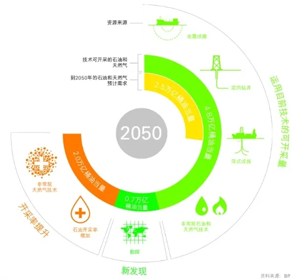 油价暴跌仍疯狂开采 地球会被抽干吗？