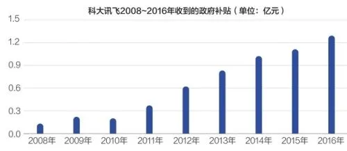 人工智能龙头科大讯飞的AB面：主营利润下降 IPO后超1/4净利来自补贴