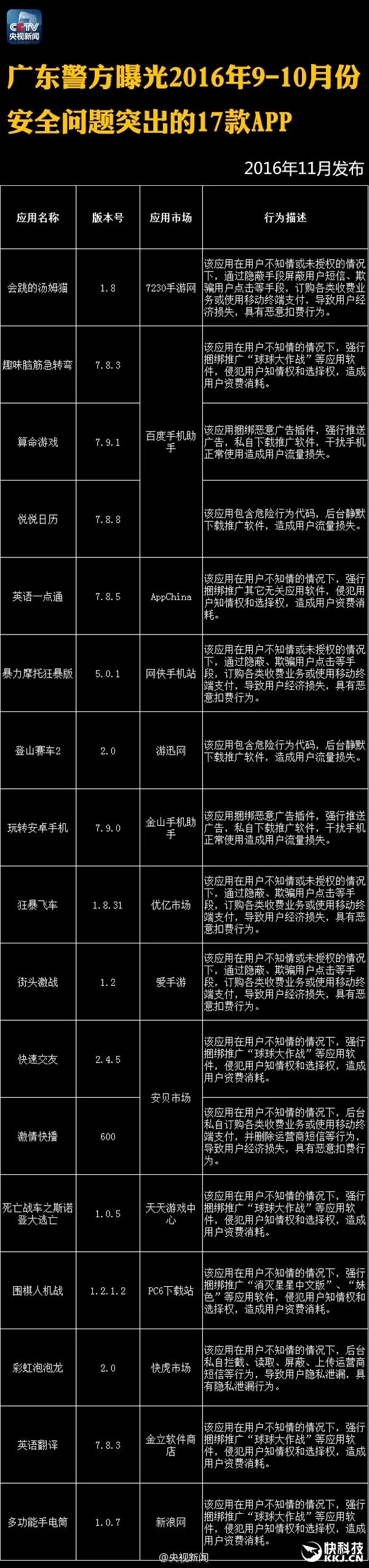 央视：这122个APP赶紧删除！偷信息偷钱