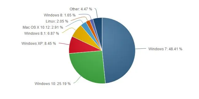 统计数据：Windows 7份额再次成长