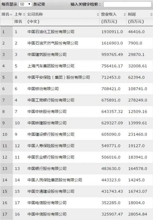 中国500强最赚钱公司：腾讯位列第13 阿里巴巴第15