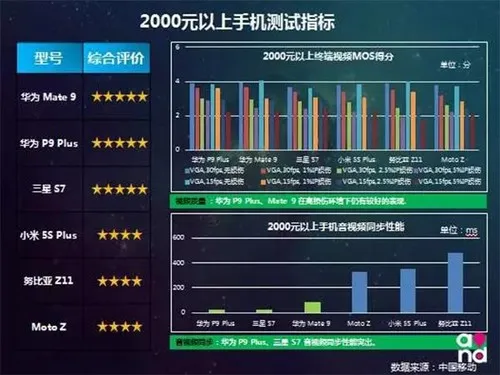 乐视360moto成黑马 中国移动发布71款手机评测报告