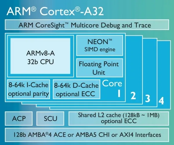 默秒全的效能比 ARM Cortex-A32架构分析