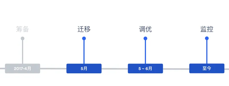 是的，腾讯投票已经拥抱腾讯云了