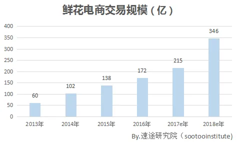 速途研究院：2017 Q1鲜花电商行业报告