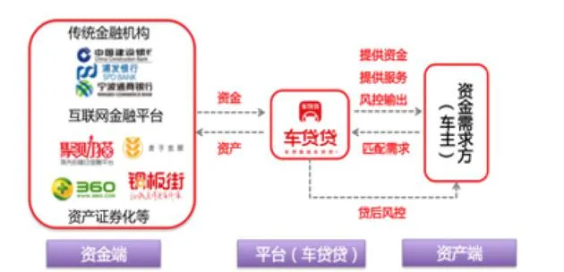 汽车金融车贷贷A轮融资3000万 险峰长青领投梅花跟投