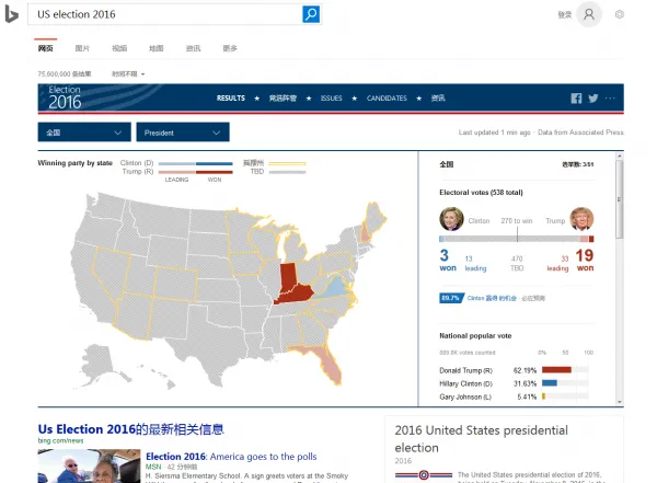 微软美国必应主页整合大量工具 第一时间了解谁是美国新总统
