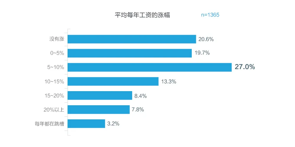 2016用户体验行业调查报告