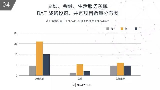 BAT投资战略图谱—百度是在哪儿「掉队」的？