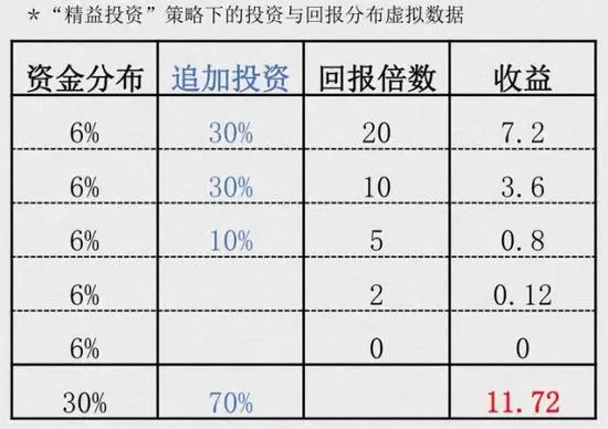 常听的“投资回报高达几十倍”是障眼法？