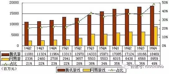 网易游戏Q4营收直追腾讯游戏：《阴阳师》对阵《王者荣耀》