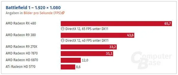 HD 5770到RX 480这七年：AMD显卡性能提升了多少？